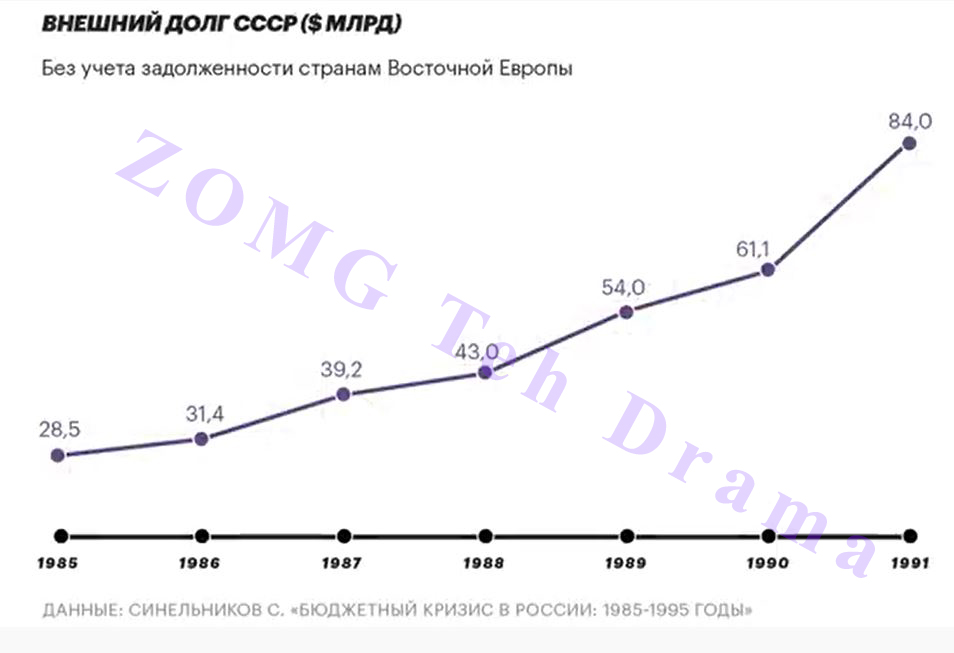 Долги ссср